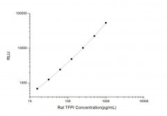 Standard Curve for Rat TFPI (Tissue Factor Pathway Inhibitor) CLIA Kit - Elabscience E-CL-R0651