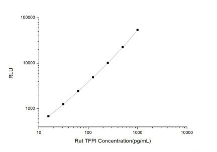 Standard Curve for Rat TFPI (Tissue Factor Pathway Inhibitor) CLIA Kit - Elabscience E-CL-R0651