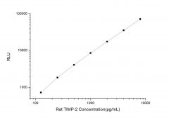 Standard Curve for Rat TIMP-2 (Tissue Inhibitors of Metalloproteinase 2) CLIA Kit - Elabscience E-CL-R0653