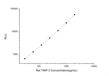 Standard Curve for Rat TIMP-3 (Tissue Inhibitors of Metalloproteinase 3) CLIA Kit - Elabscience E-CL-R0654