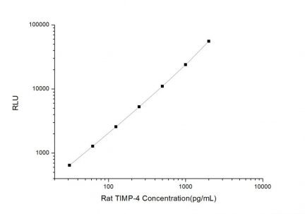 Standard Curve for Rat TIMP-4 (Tissue Inhibitors of Metalloproteinase 4) CLIA Kit - Elabscience E-CL-R0655