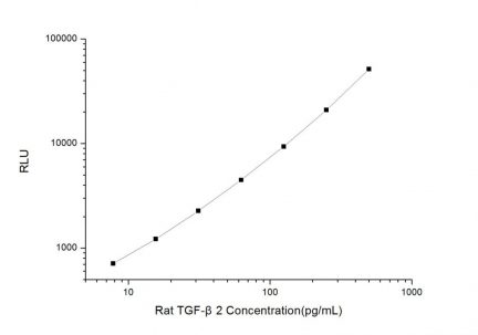 Standard Curve for Rat TGF-β2 (Transforming Growth Factor Beta 2) CLIA Kit - Elabscience E-CL-R0664