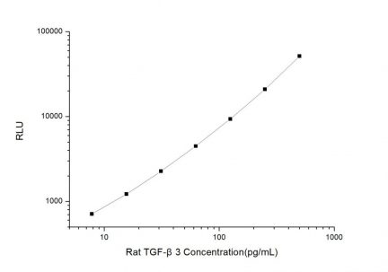 Standard Curve for Rat TGF-β3 (Transforming Growth Factor Beta 3) CLIA Kit - Elabscience E-CL-R0665