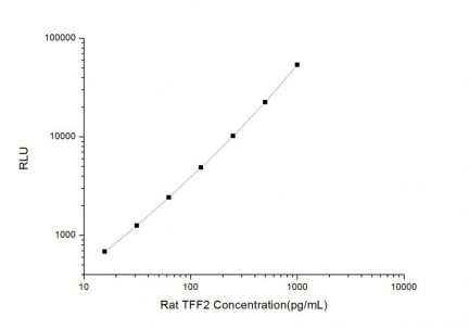 Standard Curve for Rat TFF2 (Trefoil Factor 2) CLIA Kit - Elabscience E-CL-R0668