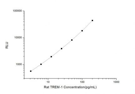 Standard Curve for Rat TREM-1 (Triggering Receptor Expresses on Myeloid Cells-1) CLIA Kit - Elabscience E-CL-R0670