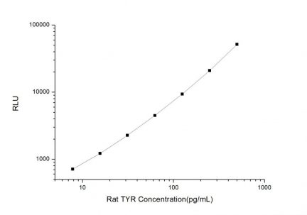 Standard Curve for Rat TYR (Tyrosinase) CLIA Kit - Elabscience E-CL-R0679