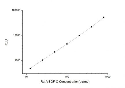 Standard Curve for Rat VEGF-C (Vascular Endothelial Cell Growth Factor C) CLIA Kit - Elabscience E-CL-R0685