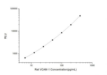 Standard Curve for Rat VCAM-1 (Vascuolar Cell Adhesion Molecule 1) CLIA Kit - Elabscience E-CL-R0688