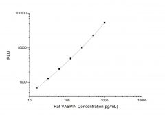 Standard Curve for Rat VASPIN (Visceral Adipose Specific Serine Protease Inhibitor) CLIA Kit - Elabscience E-CL-R0690