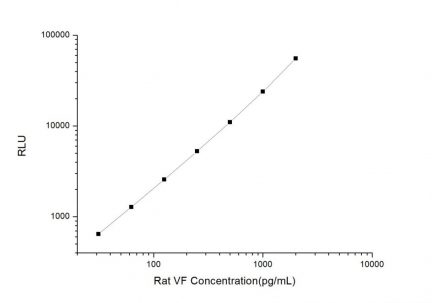 Standard Curve for Rat VF (Visfatin) CLIA Kit - Elabscience E-CL-R0691