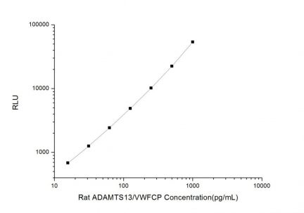 Standard Curve for Rat ADAMTS13/VWFCP (Von Willebrand Factor Cleaving Protease) CLIA Kit - Elabscience E-CL-R0693