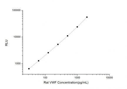 Standard Curve for Rat VWF (Von Willebrand Factor) CLIA Kit - Elabscience E-CL-R0694