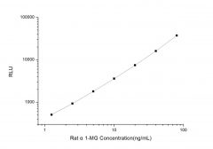 Standard Curve for Rat α1-MG (α1-Microglobulin) CLIA Kit - Elabscience E-CL-R0696