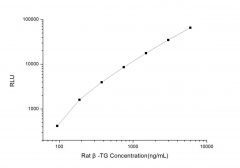 Standard Curve for Rat β-TG (β-Thromboglobulin) CLIA Kit - Elabscience E-CL-R0700