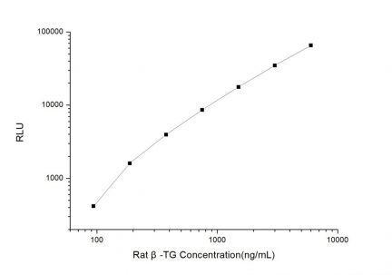 Standard Curve for Rat β-TG (β-Thromboglobulin) CLIA Kit - Elabscience E-CL-R0700