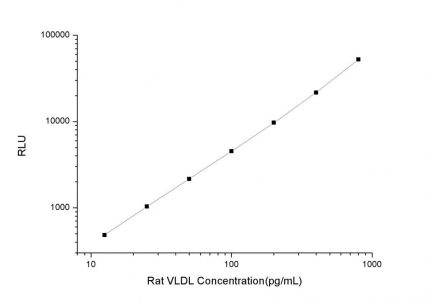Standard Curve for Rat VLDL (Very Low Density Lipoprotein) CLIA Kit - Elabscience E-CL-R0708