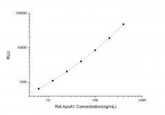 Standard Curve for Rat ApoA1 (Apolipoprotein A1) CLIA Kit - Elabscience E-CL-R0710