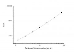Standard Curve for Rat ApoA2 (Apolipoprotein A2) CLIA Kit - Elabscience E-CL-R0715
