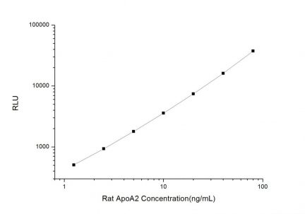 Standard Curve for Rat ApoA2 (Apolipoprotein A2) CLIA Kit - Elabscience E-CL-R0715