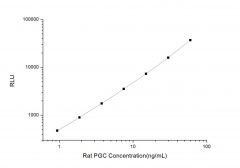 Standard Curve for Rat PGC (PepsinegenC) CLIA Kit - Elabscience E-CL-R0730