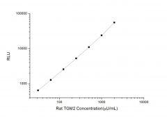 Standard Curve for Rat TGM2 (Transglutaminase 2, Tissue) CLIA Kit - Elabscience E-CL-R0734