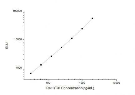 Standard Curve for Rat CTXI (Cross Linked C-telopeptide of Type I Collagen) CLIA Kit - Elabscience E-CL-R0747
