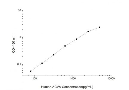 Standard Curve for Human ACVA (Activin A) ELISA Kit