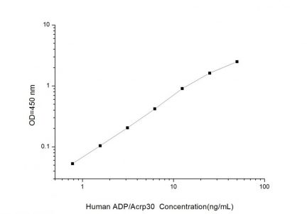 Standard Curve for Human ADP/Acrp30 (Adiponectin) ELISA Kit
