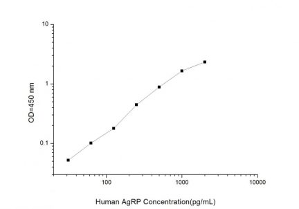 Standard Curve for Human AgRP (Agouti Related Protein) ELISA Kit