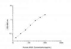 Standard Curve for Human ANG (Angiogenin) ELISA Kit