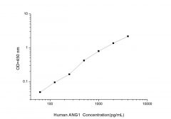 Standard Curve for Human ANG1 (Angiopoietin 1) ELISA Kit