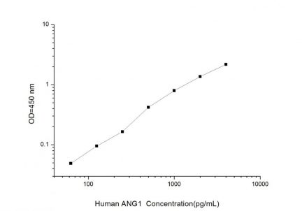 Standard Curve for Human ANG1 (Angiopoietin 1) ELISA Kit