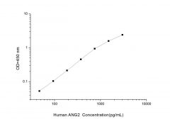 Standard Curve for Human ANG2 (Angiopoietin 2) ELISA Kit