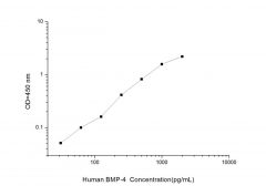 Standard Curve for Human BMP-4 (Bone Morphogenetic Protein 4) ELISA Kit