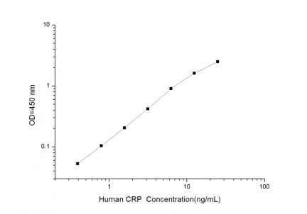 Standard Curve for Human CRP (C-Reactive Protein) ELISA Kit