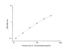 Standard Curve for Human Cys-C (Cystatin C) ELISA Kit