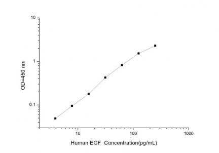 Standard Curve for Human EGF (Epidermal Growth Factor) ELISA Kit
