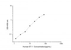 Standard Curve for Human ET-1 (Endothelin 1) ELISA Kit