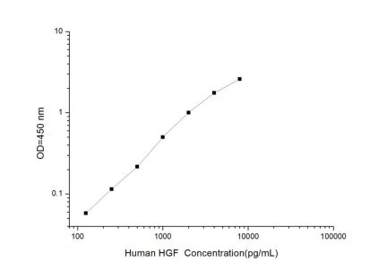 Standard Curve for Human HGF (Hepatocyte Growth Factor) ELISA Kit