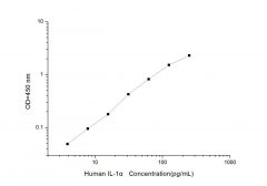 Standard Curve for Human IL-1α (Interleukin 1 Alpha) ELISA Kit