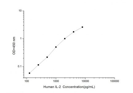 Standard Curve for Human IL-2 (Interleukin 2) ELISA Kit