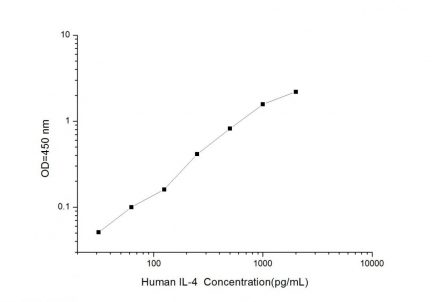 Standard Curve for Human IL-4 (Interleukin 4) ELISA Kit