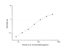 Standard Curve for Human IL-6 (Interleukin 6) ELISA Kit