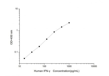 Standard Curve for Human IFN-γ (Interferon Gamma) ELISA Kit