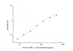 Standard Curve for Human TNF-α (Tumor Necrosis Factor Alpha) ELISA Kit