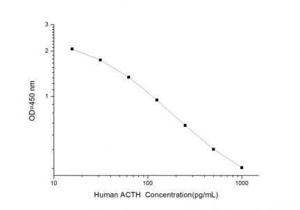 Standard Curve for Human ACTH (Adrenocorticotropic Hormone) ELISA Kit