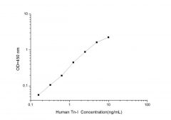 Standard Curve for Human Tn-I (Troponin I) ELISA Kit