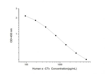 Standard Curve for Human α-CTx (Alpha Crosslaps) ELISA Kit