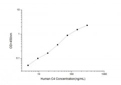 Standard Curve for Human C4 (Complement Component 4) ELISA Kit