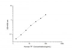 Standard Curve for Human TF (Transferrin) ELISA Kit